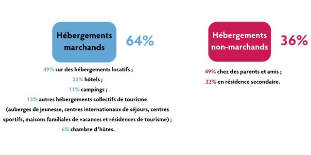 Reflet 2022 : répartition des dépenses des touristes